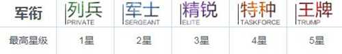 战双帕弥什军衔怎么提升 军衔晋升条件汇总