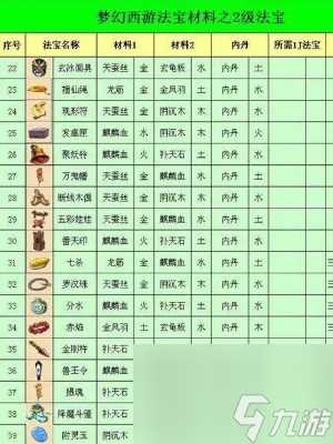梦幻西游法宝合成大全