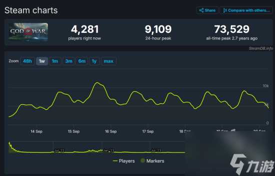 战神诸神黄昏steam峰值人数超2万