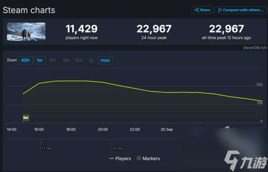 战神诸神黄昏steam峰值人数超2万