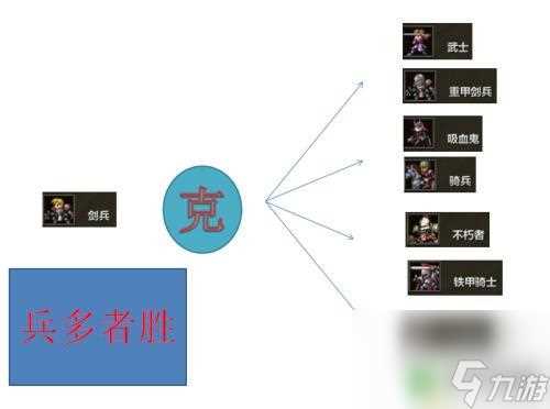 米拉奇战记怎么打 米拉奇战记士兵克制攻略