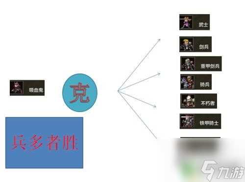 米拉奇战记怎么打 米拉奇战记士兵克制攻略