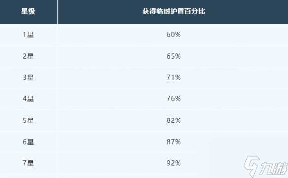 明日之后愈护屏障芯片介绍