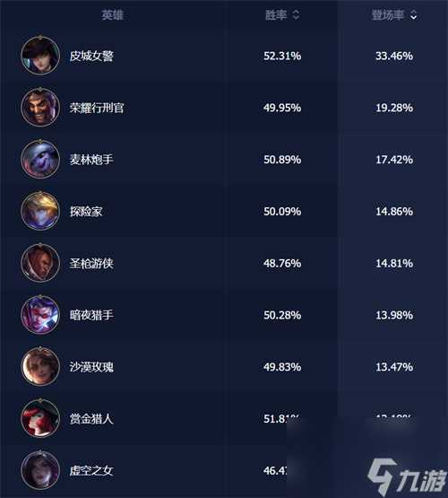 英雄联盟手游登场排行榜 登场率最高的英雄是谁