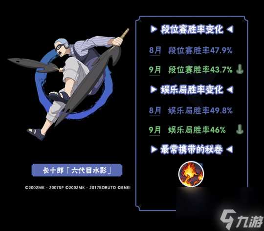 李姓解析 9月TA们大显神通 平衡性调整忍者胜率出炉