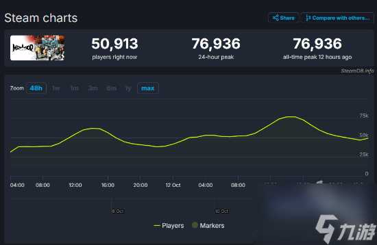 暗喻幻想Steam峰值人数超7.6万人