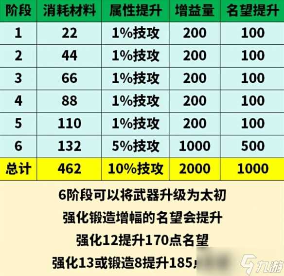 《地下城与勇士起源》太初武器升级材料介绍