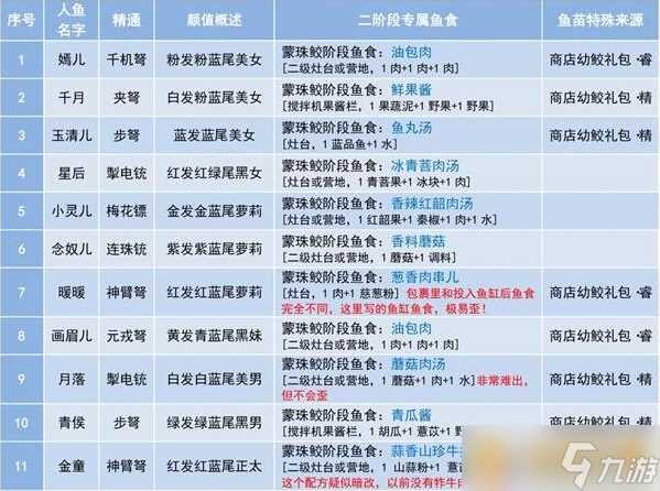 《妄想山海》第二阶段人鱼食物汇总介绍