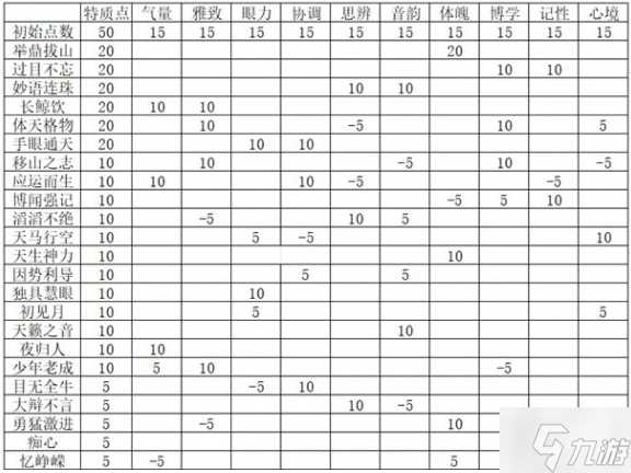 燕云十六声志趣技能怎么分配 志趣技能分配推荐