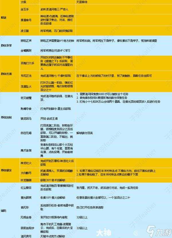 《燕云十六声》奇术系统详解 奇术获取汇总表推荐